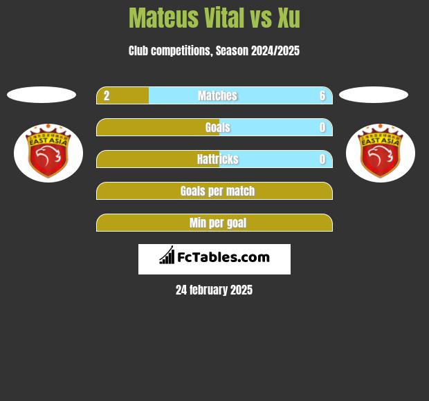 Mateus Vital vs Xu h2h player stats