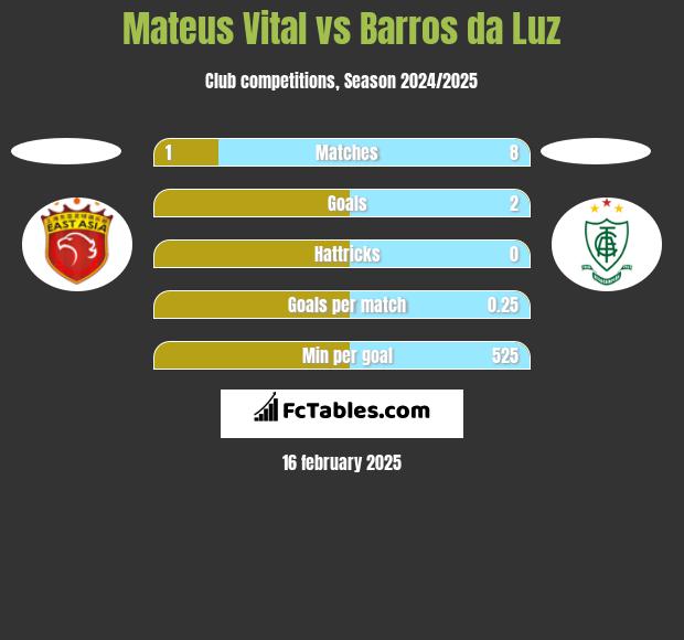 Mateus Vital vs Barros da Luz h2h player stats