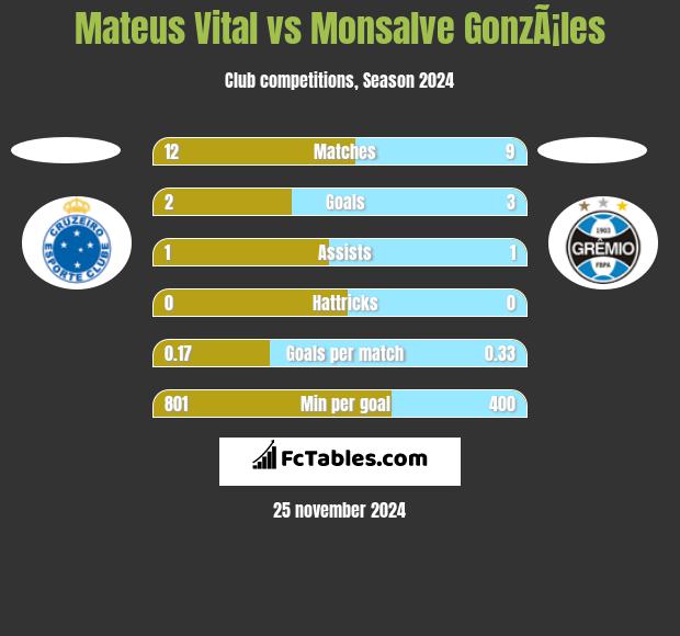 Mateus Vital vs Monsalve GonzÃ¡les h2h player stats