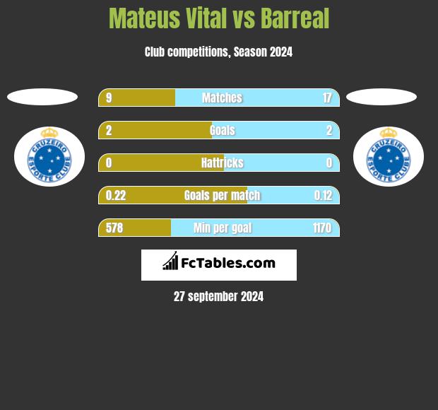 Mateus Vital vs Barreal h2h player stats