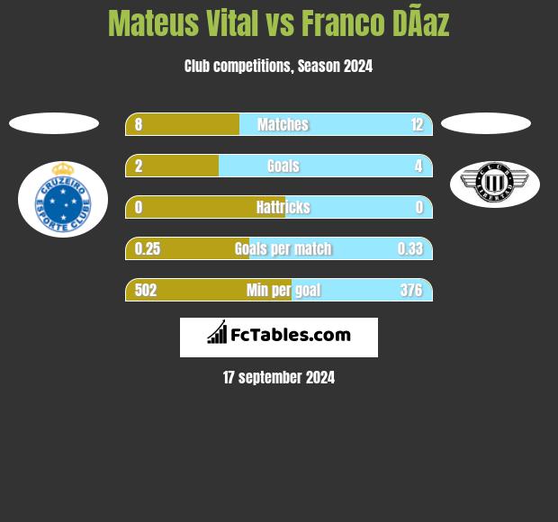 Mateus Vital vs Franco DÃ­az h2h player stats