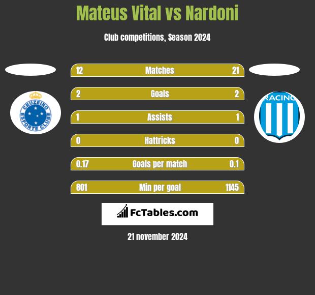 Mateus Vital vs Nardoni h2h player stats