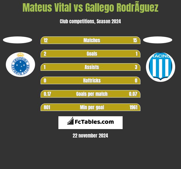 Mateus Vital vs Gallego RodrÃ­guez h2h player stats