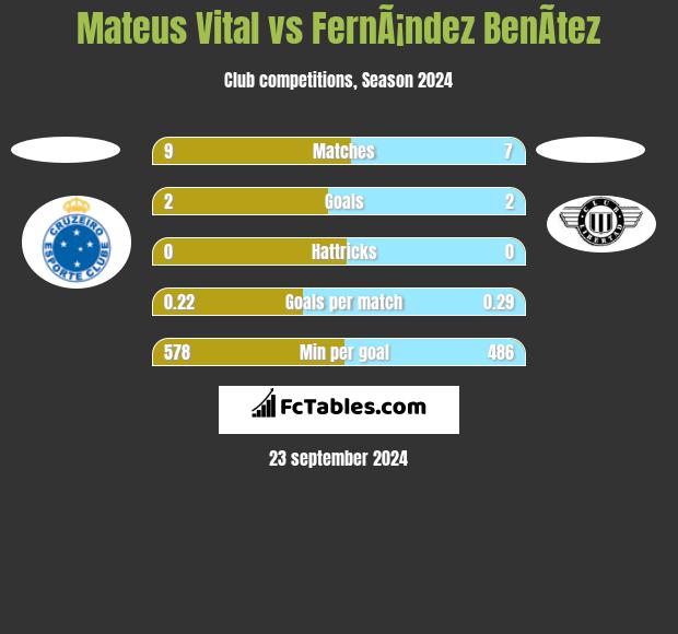 Mateus Vital vs FernÃ¡ndez BenÃ­tez h2h player stats