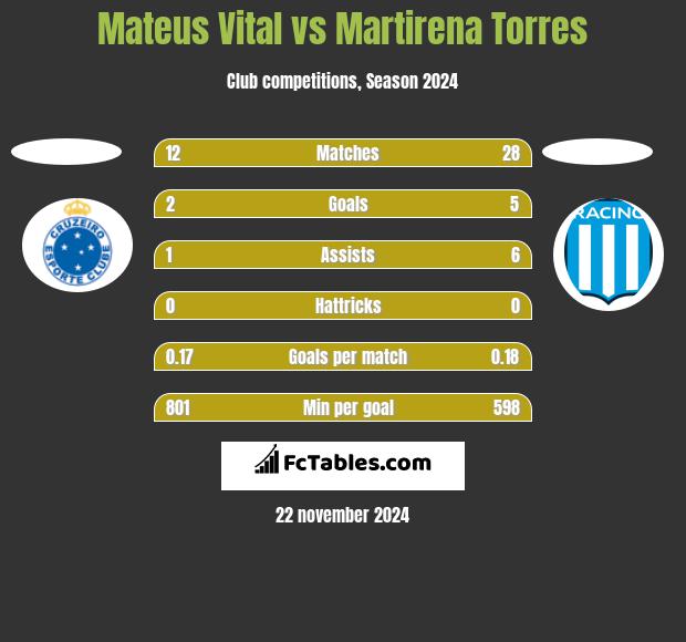 Mateus Vital vs Martirena Torres h2h player stats