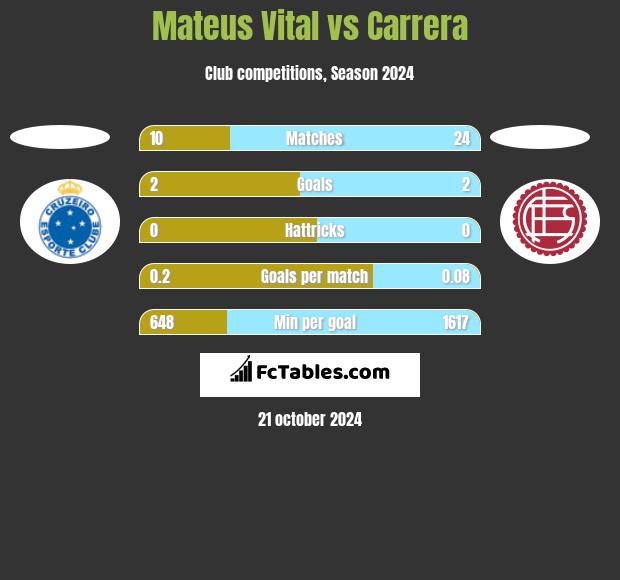 Mateus Vital vs Carrera h2h player stats