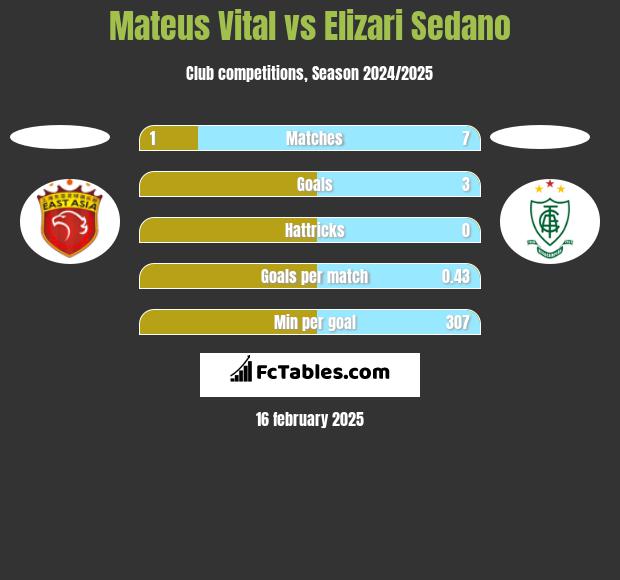 Mateus Vital vs Elizari Sedano h2h player stats