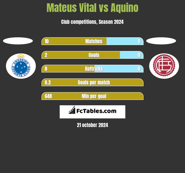 Mateus Vital vs Aquino h2h player stats