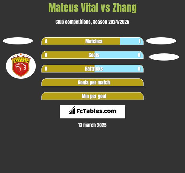 Mateus Vital vs Zhang h2h player stats