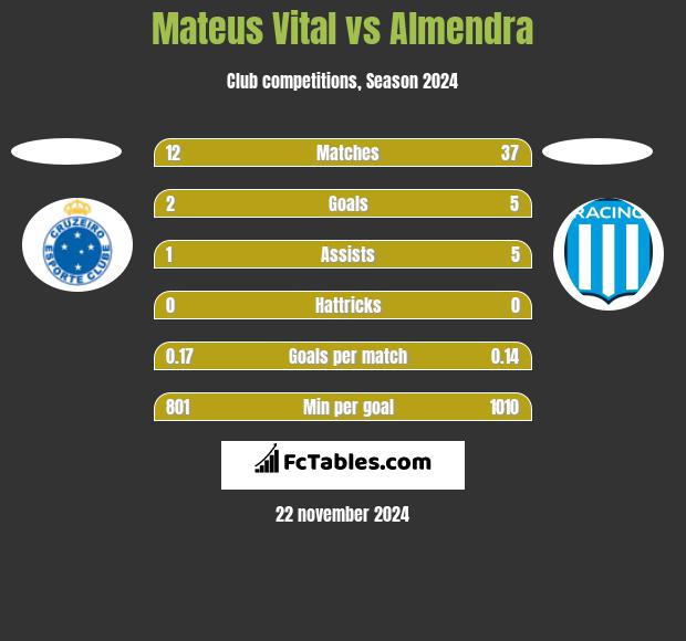 Mateus Vital vs Almendra h2h player stats