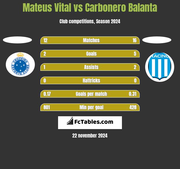 Mateus Vital vs Carbonero Balanta h2h player stats