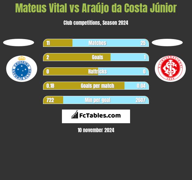 Mateus Vital vs Araújo da Costa Júnior h2h player stats