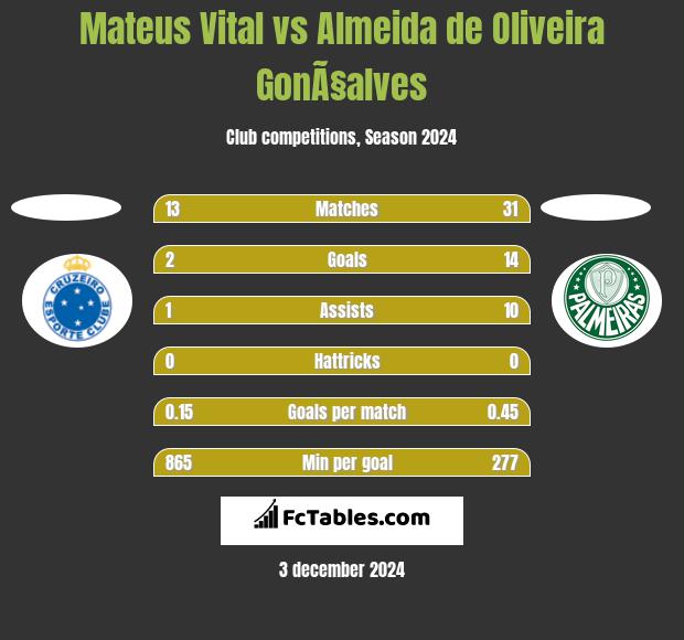 Mateus Vital vs Almeida de Oliveira GonÃ§alves h2h player stats