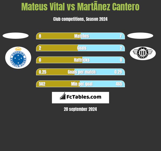 Mateus Vital vs MartÃ­nez Cantero h2h player stats