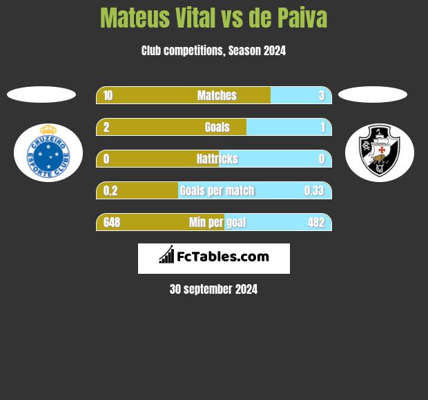 Mateus Vital vs de Paiva h2h player stats