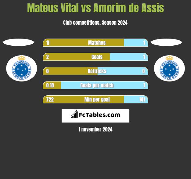 Mateus Vital vs Amorim de Assis h2h player stats