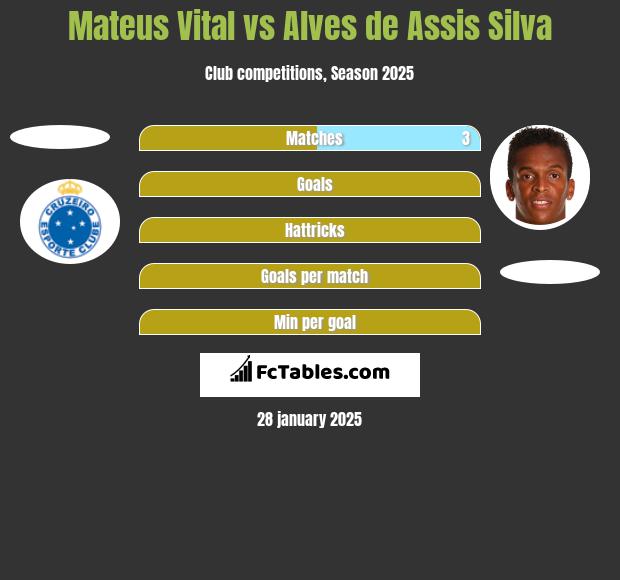 Mateus Vital vs Alves de Assis Silva h2h player stats