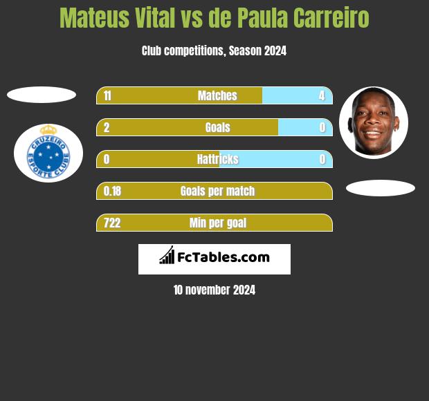 Mateus Vital vs de Paula Carreiro h2h player stats