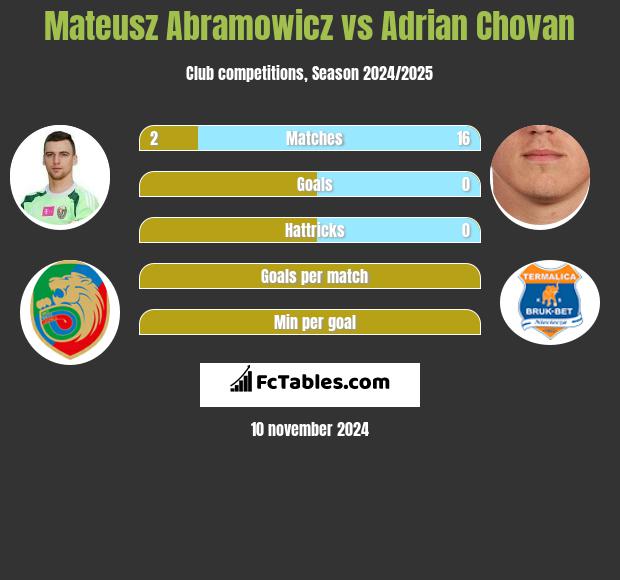 Mateusz Abramowicz vs Adrian Chovan h2h player stats