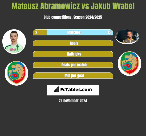 Mateusz Abramowicz vs Jakub Wrabel h2h player stats