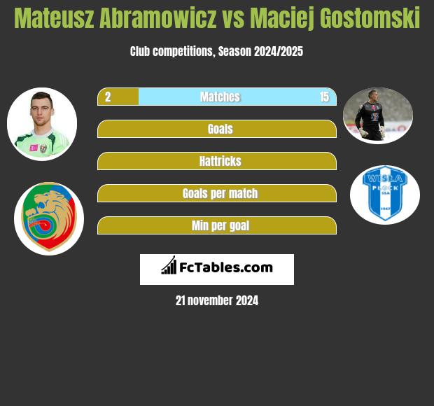 Mateusz Abramowicz vs Maciej Gostomski h2h player stats