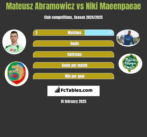 Mateusz Abramowicz vs Niki Maeenpaeae h2h player stats