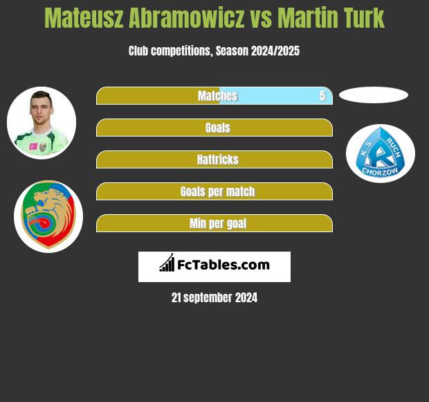 Mateusz Abramowicz vs Martin Turk h2h player stats