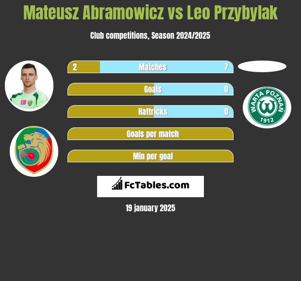 Mateusz Abramowicz vs Leo Przybylak h2h player stats