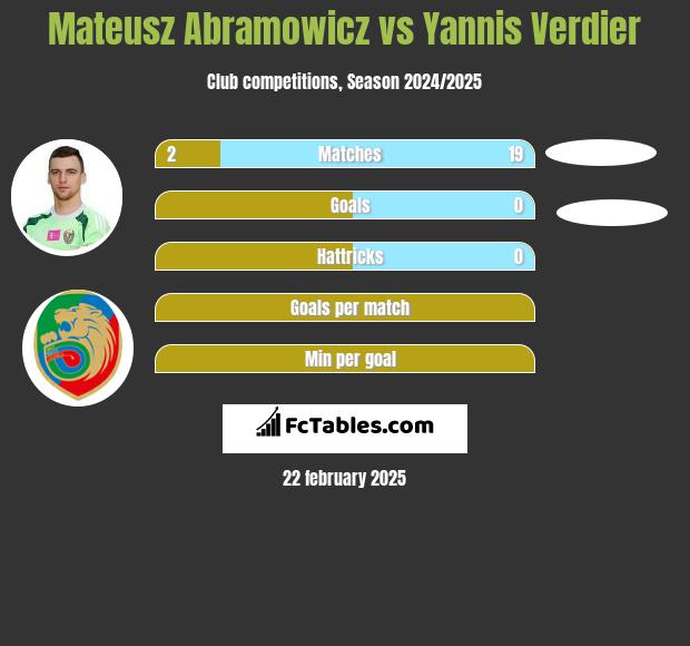 Mateusz Abramowicz vs Yannis Verdier h2h player stats