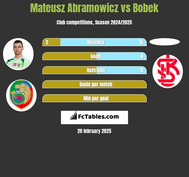 Mateusz Abramowicz vs Bobek h2h player stats