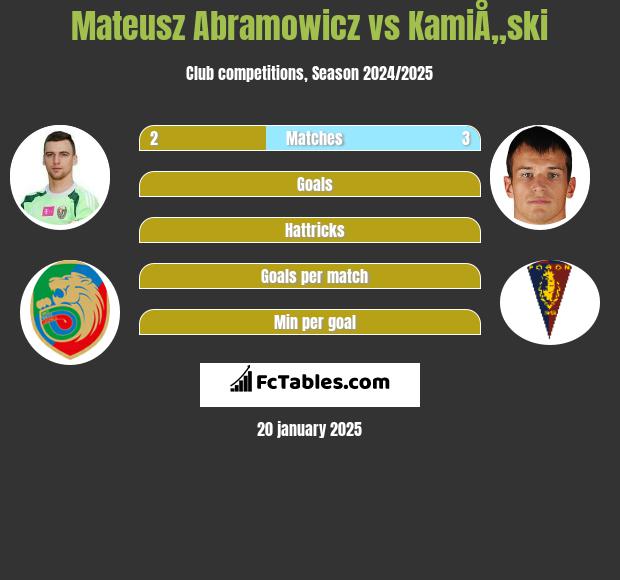 Mateusz Abramowicz vs KamiÅ„ski h2h player stats