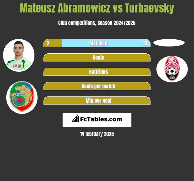 Mateusz Abramowicz vs Turbaevsky h2h player stats