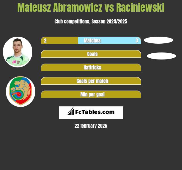 Mateusz Abramowicz vs Raciniewski h2h player stats