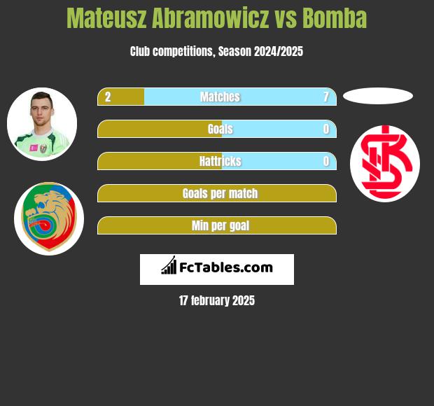 Mateusz Abramowicz vs Bomba h2h player stats