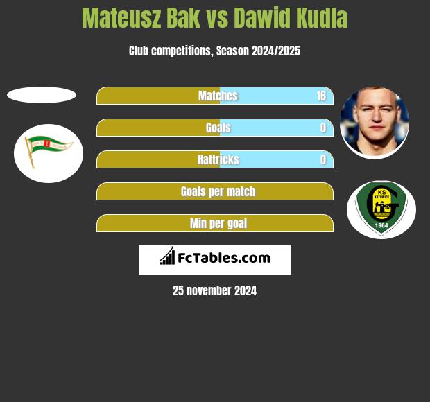 Mateusz Bąk vs Dawid Kudła h2h player stats