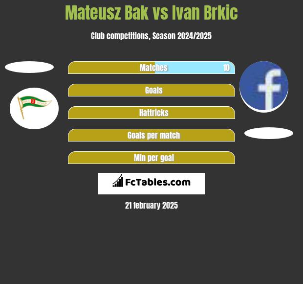 Mateusz Bąk vs Ivan Brkic h2h player stats