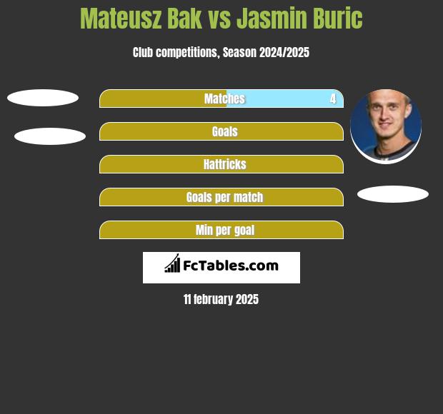 Mateusz Bąk vs Jasmin Burić h2h player stats