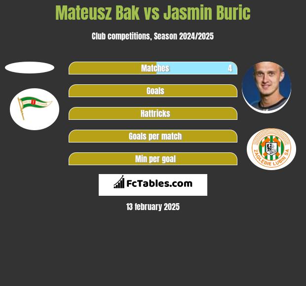 Mateusz Bak vs Jasmin Buric h2h player stats