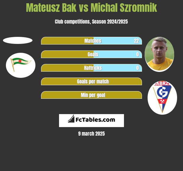 Mateusz Bąk vs Michał Szromnik h2h player stats