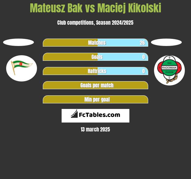 Mateusz Bąk vs Maciej Kikolski h2h player stats