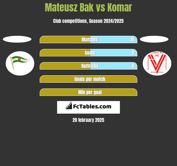 Mateusz Bak vs Komar h2h player stats