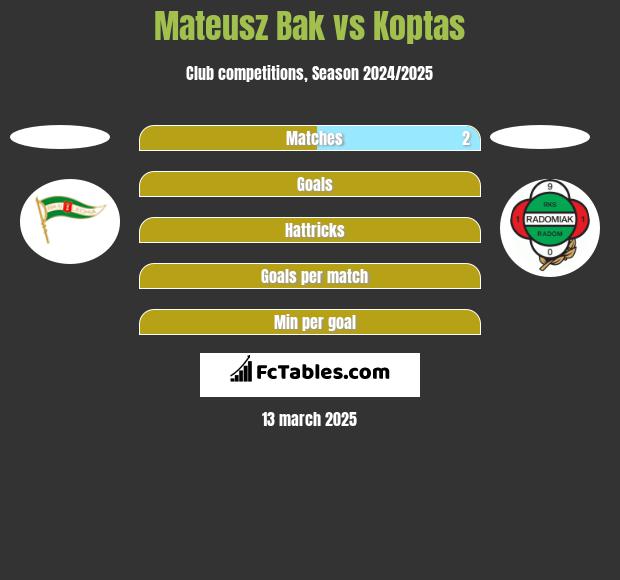 Mateusz Bąk vs Koptas h2h player stats