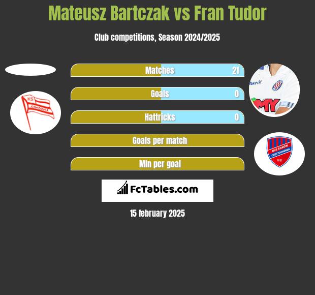 Mateusz Bartczak vs Fran Tudor h2h player stats