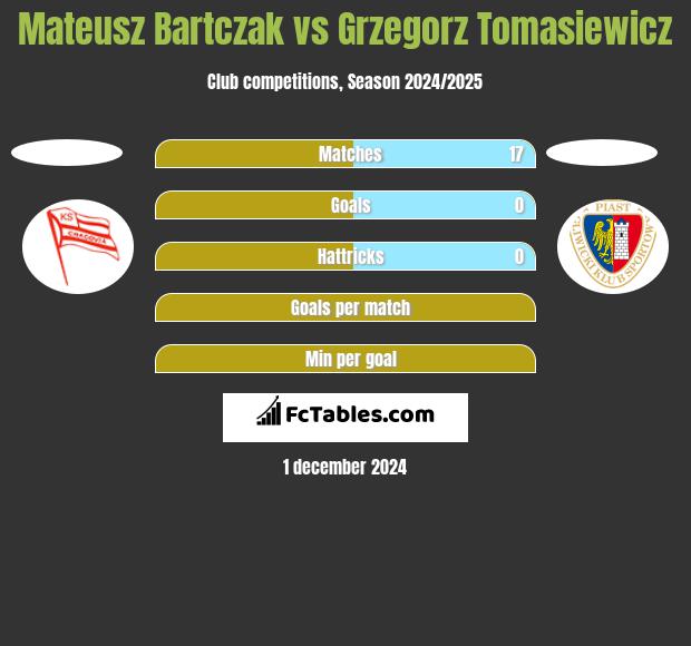 Mateusz Bartczak vs Grzegorz Tomasiewicz h2h player stats