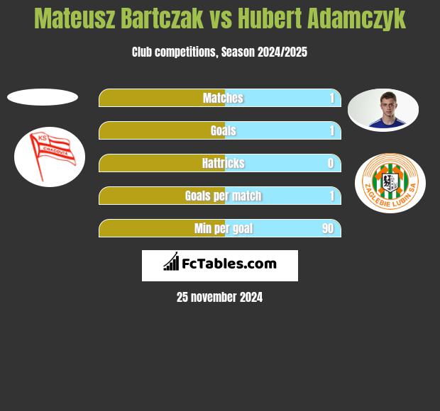 Mateusz Bartczak vs Hubert Adamczyk h2h player stats