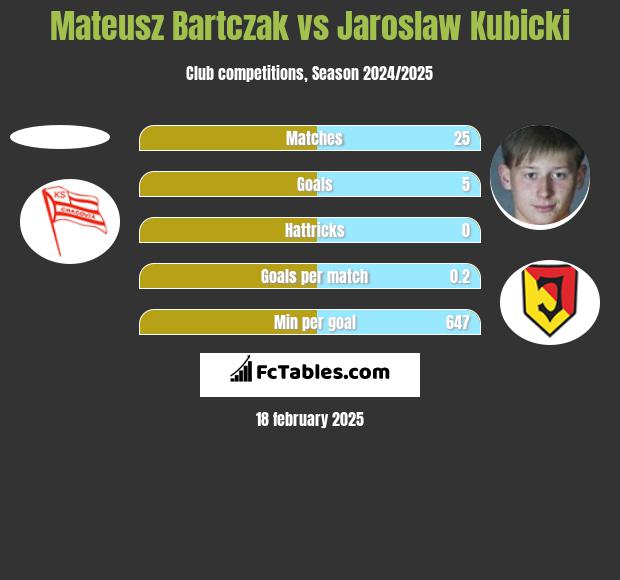 Mateusz Bartczak vs Jaroslaw Kubicki h2h player stats