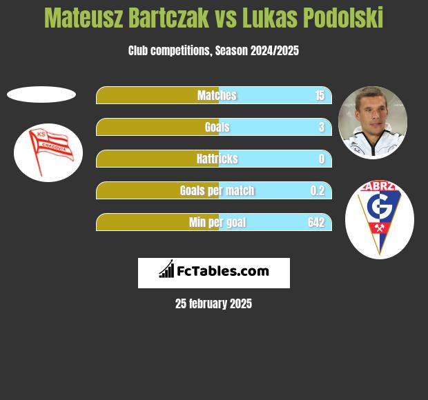 Mateusz Bartczak vs Lukas Podolski h2h player stats