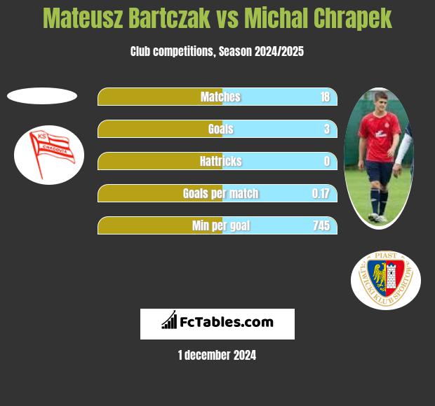 Mateusz Bartczak vs Michal Chrapek h2h player stats