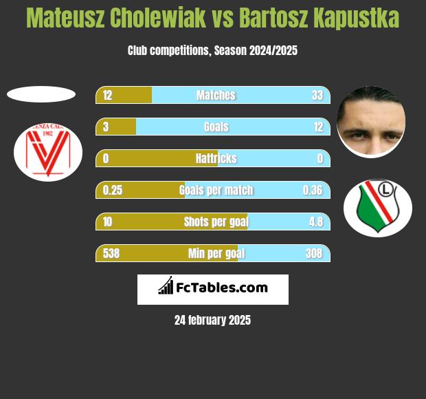 Mateusz Cholewiak vs Bartosz Kapustka h2h player stats