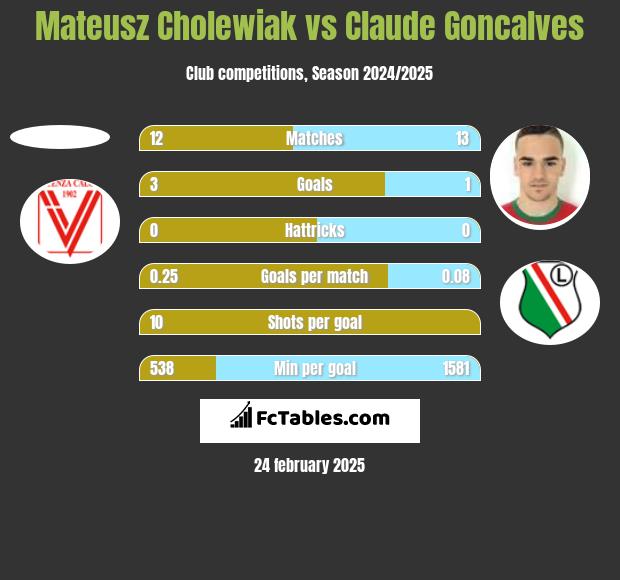 Mateusz Cholewiak vs Claude Goncalves h2h player stats